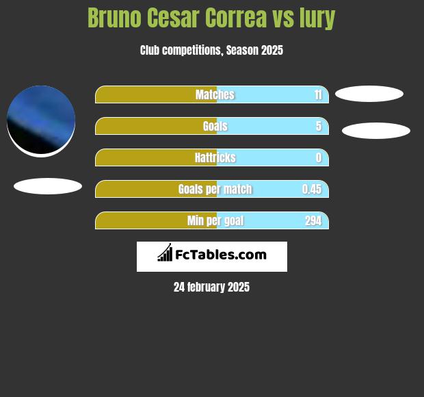 Bruno Cesar Correa vs Iury h2h player stats