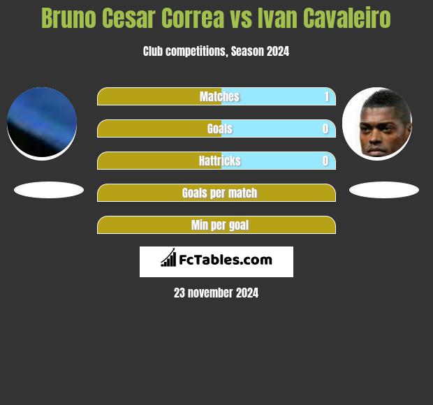 Bruno Cesar Correa vs Ivan Cavaleiro h2h player stats