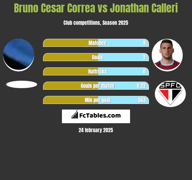 Bruno Cesar Correa vs Jonathan Calleri h2h player stats