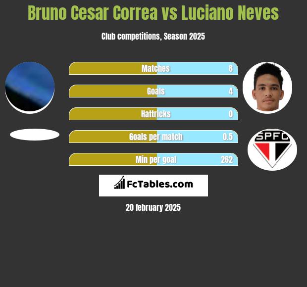 Bruno Cesar Correa vs Luciano Neves h2h player stats