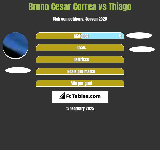 Bruno Cesar Correa vs Thiago h2h player stats