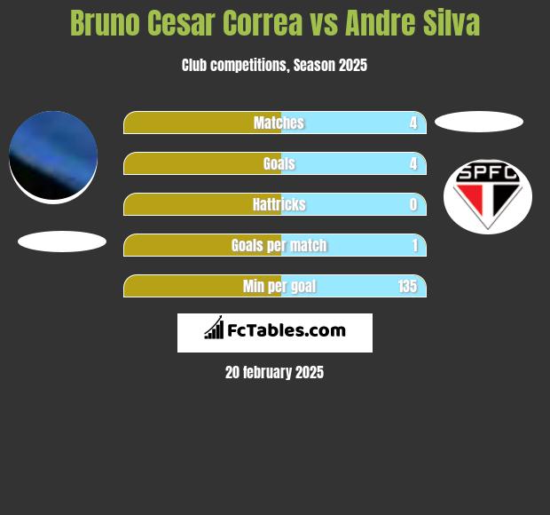 Bruno Cesar Correa vs Andre Silva h2h player stats