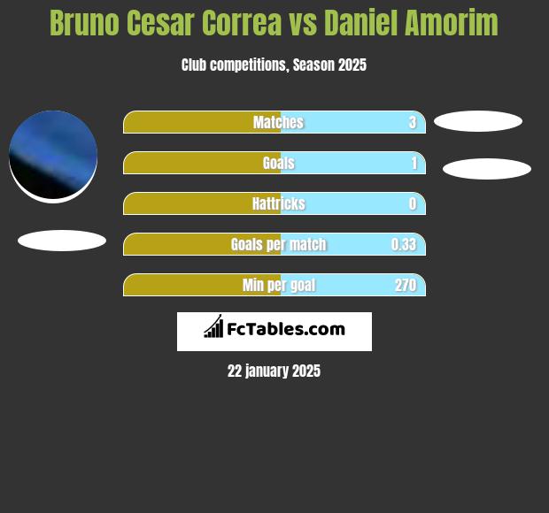 Bruno Cesar Correa vs Daniel Amorim h2h player stats