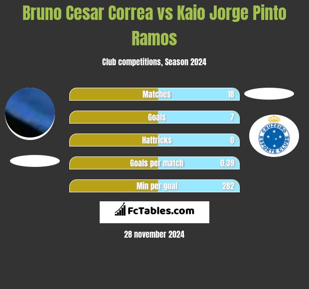 Bruno Cesar Correa vs Kaio Jorge Pinto Ramos h2h player stats