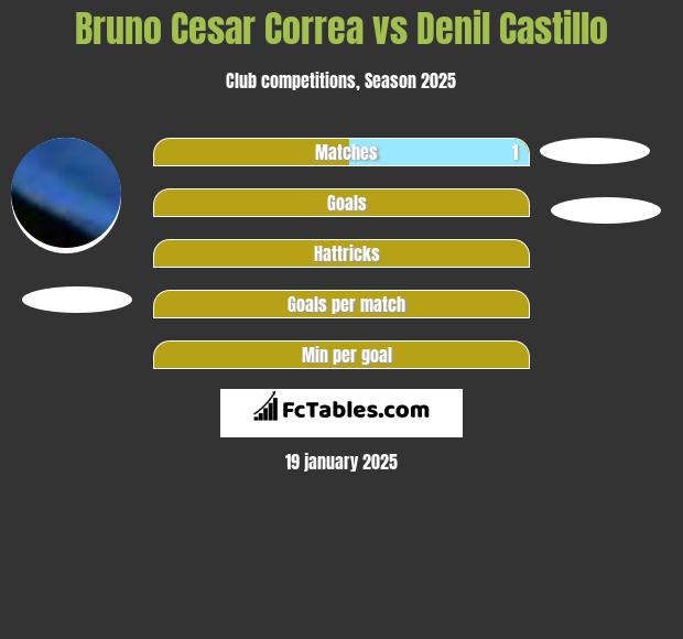 Bruno Cesar Correa vs Denil Castillo h2h player stats