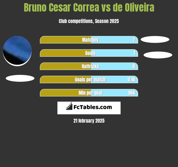 Bruno Cesar Correa vs de Oliveira h2h player stats