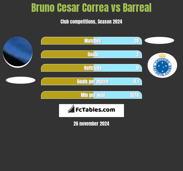 Bruno Cesar Correa vs Barreal h2h player stats