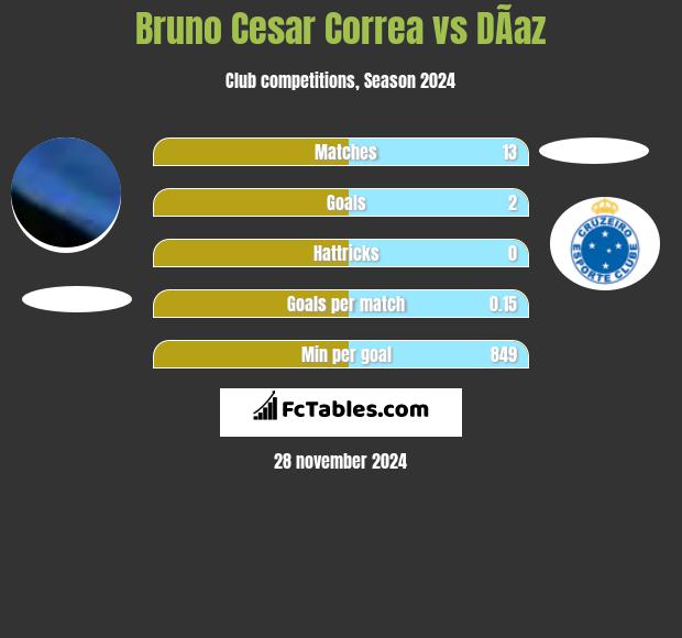 Bruno Cesar Correa vs DÃ­az h2h player stats