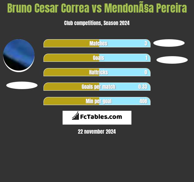 Bruno Cesar Correa vs MendonÃ§a Pereira h2h player stats