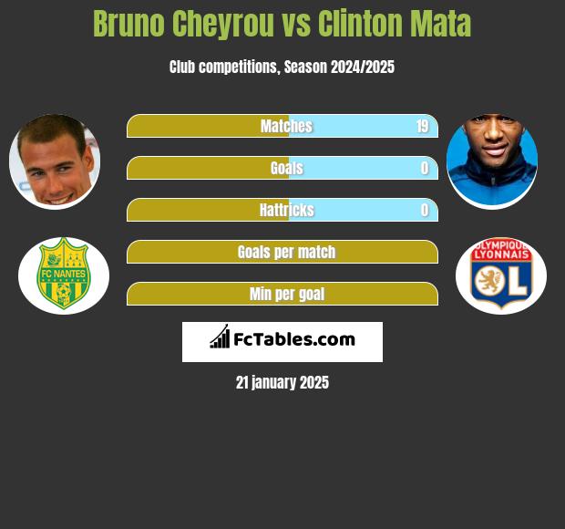 Bruno Cheyrou vs Clinton Mata h2h player stats