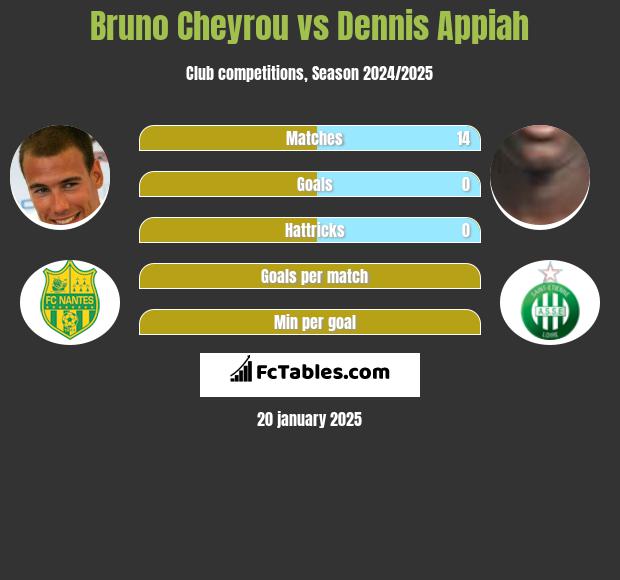 Bruno Cheyrou vs Dennis Appiah h2h player stats