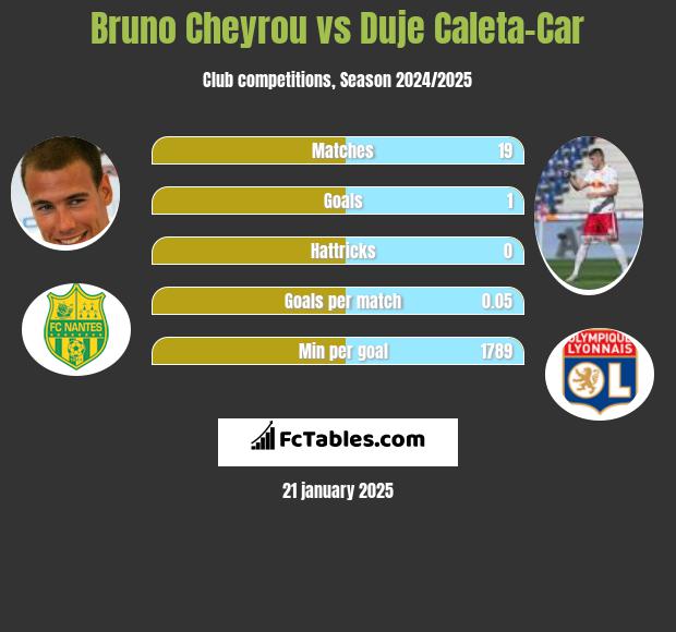 Bruno Cheyrou vs Duje Caleta-Car h2h player stats