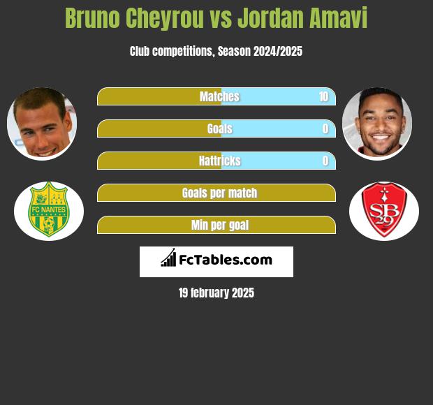 Bruno Cheyrou vs Jordan Amavi h2h player stats