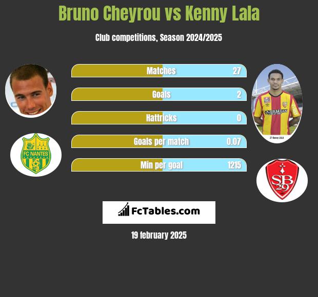 Bruno Cheyrou vs Kenny Lala h2h player stats