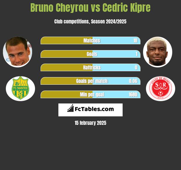 Bruno Cheyrou vs Cedric Kipre h2h player stats