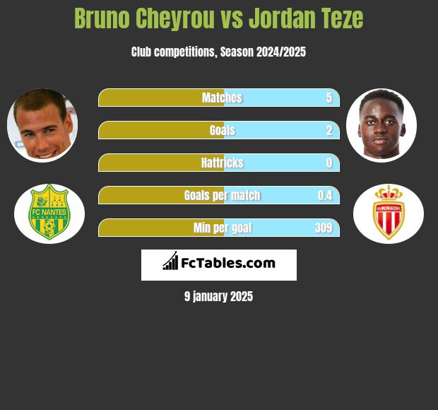 Bruno Cheyrou vs Jordan Teze h2h player stats