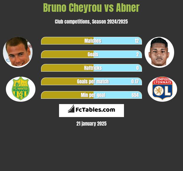 Bruno Cheyrou vs Abner h2h player stats