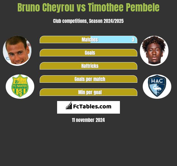 Bruno Cheyrou vs Timothee Pembele h2h player stats