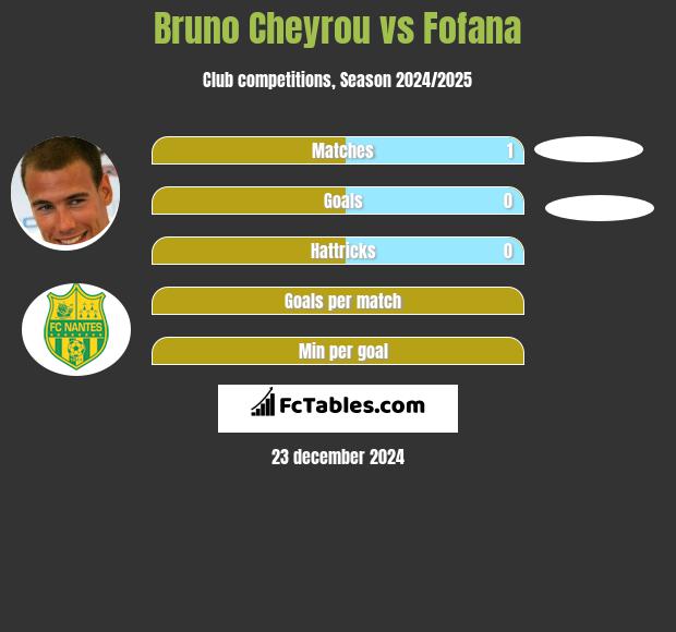 Bruno Cheyrou vs Fofana h2h player stats