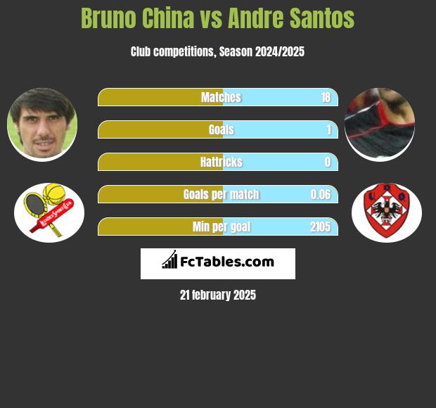 Bruno China vs Andre Santos h2h player stats