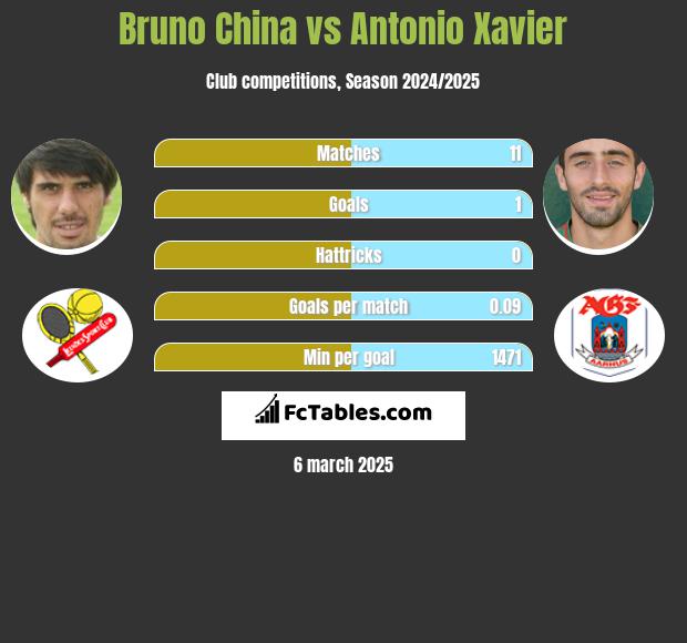 Bruno China vs Antonio Xavier h2h player stats