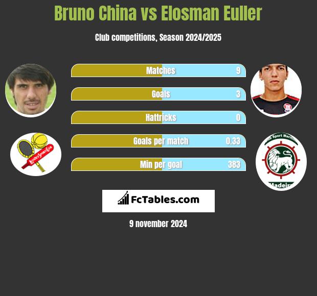 Bruno China vs Elosman Euller h2h player stats