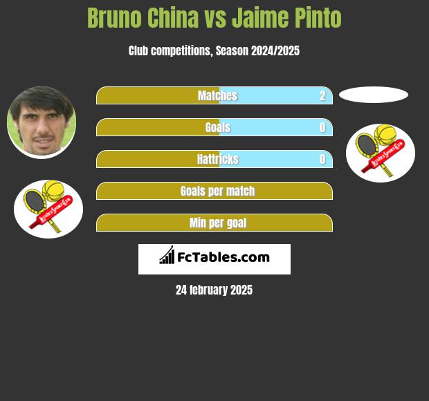 Bruno China vs Jaime Pinto h2h player stats