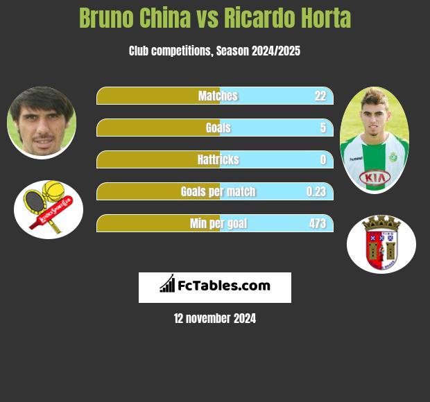 Bruno China vs Ricardo Horta h2h player stats