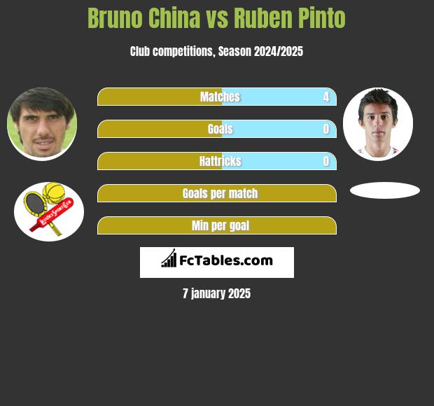 Bruno China vs Ruben Pinto h2h player stats