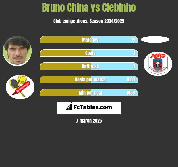 Bruno China vs Clebinho h2h player stats