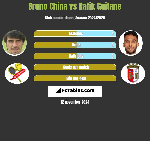 Bruno China vs Rafik Guitane h2h player stats