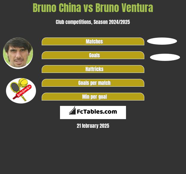 Bruno China vs Bruno Ventura h2h player stats