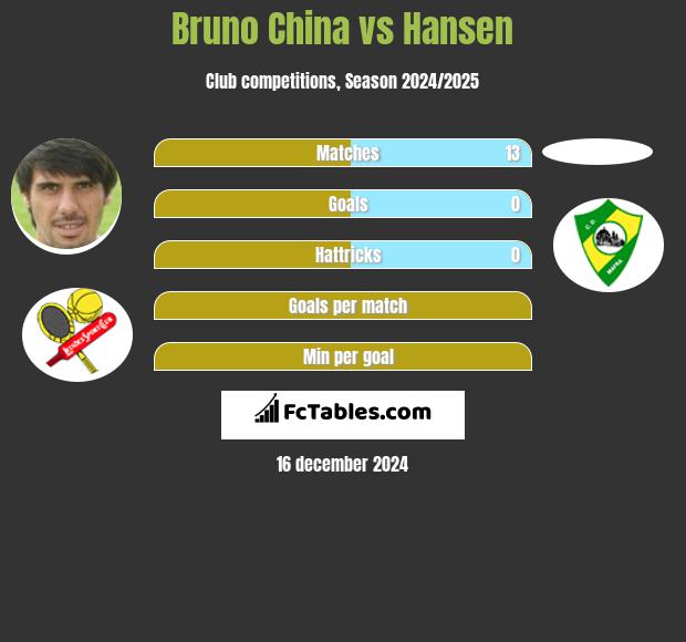 Bruno China vs Hansen h2h player stats