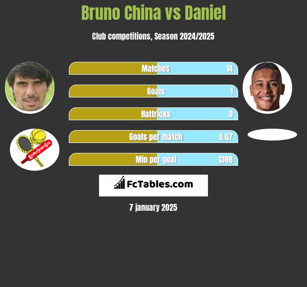 Bruno China vs Daniel h2h player stats