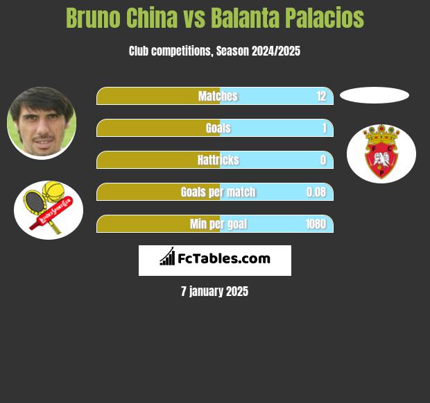 Bruno China vs Balanta Palacios h2h player stats