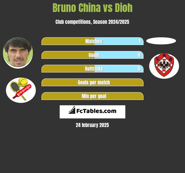 Bruno China vs Dioh h2h player stats