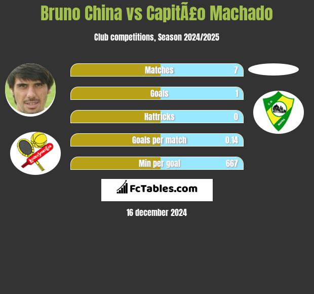 Bruno China vs CapitÃ£o Machado h2h player stats