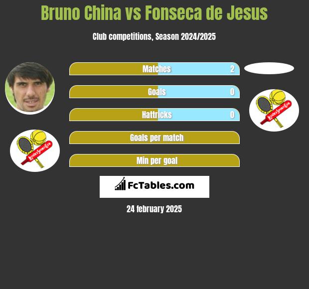 Bruno China vs Fonseca de Jesus h2h player stats