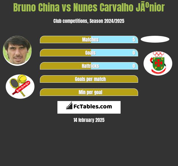 Bruno China vs Nunes Carvalho JÃºnior h2h player stats