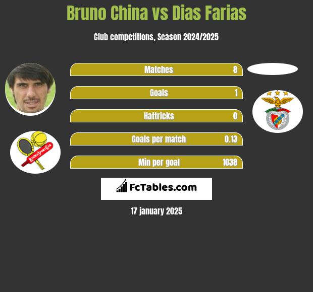 Bruno China vs Dias Farias h2h player stats