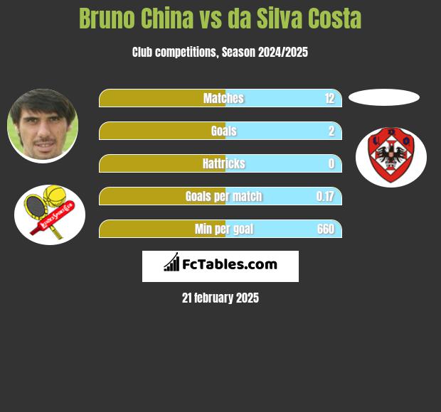 Bruno China vs da Silva Costa h2h player stats