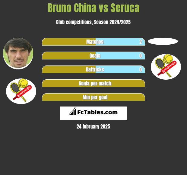 Bruno China vs Seruca h2h player stats