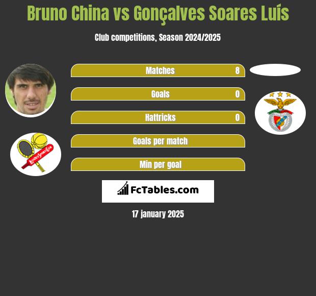 Bruno China vs Gonçalves Soares Luís h2h player stats