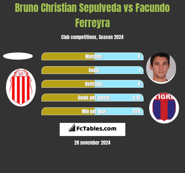 Bruno Christian Sepulveda vs Facundo Ferreyra h2h player stats