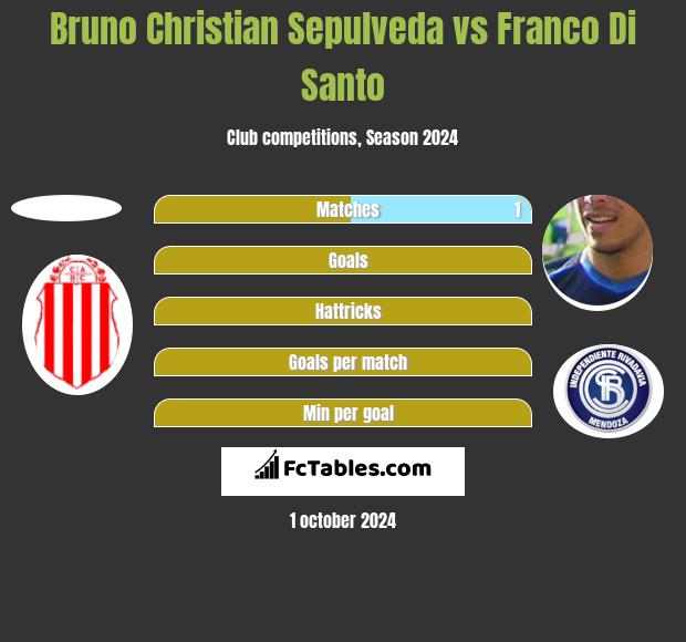 Bruno Christian Sepulveda vs Franco Di Santo h2h player stats