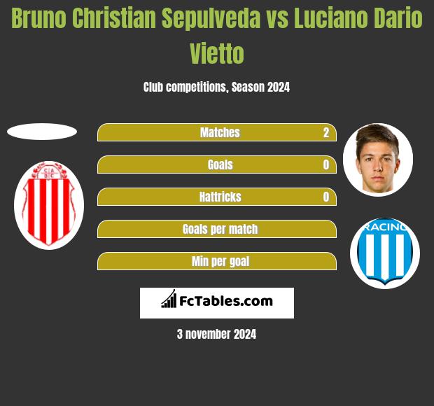 Bruno Christian Sepulveda vs Luciano Dario Vietto h2h player stats