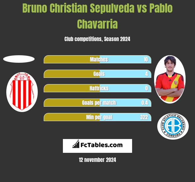 Bruno Christian Sepulveda vs Pablo Chavarria h2h player stats