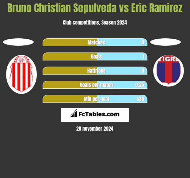 Bruno Christian Sepulveda vs Eric Ramirez h2h player stats