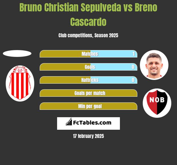 Bruno Christian Sepulveda vs Breno Cascardo h2h player stats