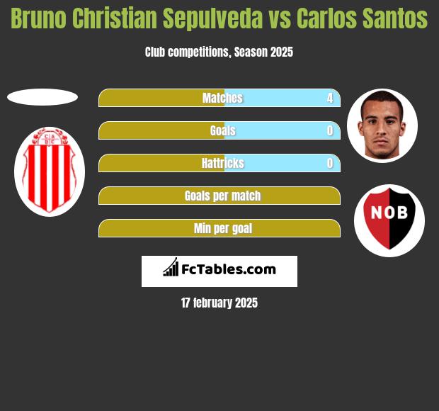 Bruno Christian Sepulveda vs Carlos Santos h2h player stats